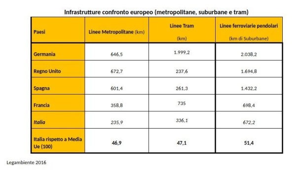 Immagine: Traffico e mobilità urbana nelle città italiane nel 2016. Legambiente: 'Nessuna luce all'orizzonte'