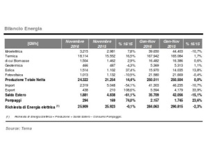 Consumi energia elettrica in Italia: nei primi undici mesi -2,4%
