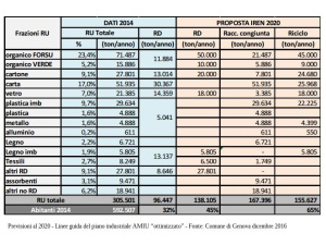 Raccolta differenziata solo per organico e vetro, la svolta del Comune di Genova