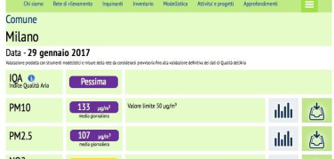 Smog, a Milano continua l'emergenza: domenica con PM10 a 133 μg/m3