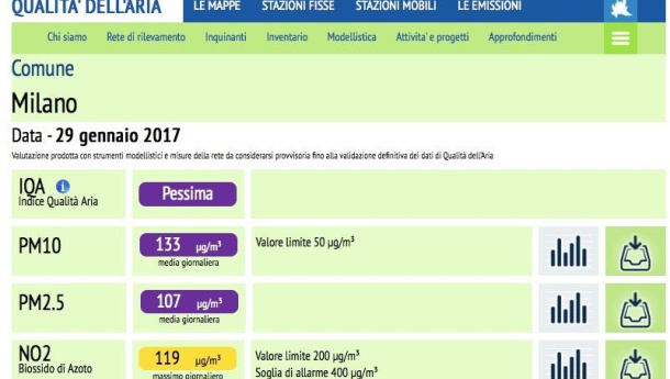 Immagine: Smog, a Milano continua l'emergenza: domenica con PM10 a 133 μg/m3