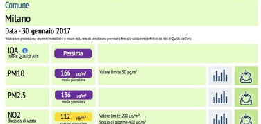 Milano, polveri ultrasottili (pm2,5) 5 volte oltre il limite