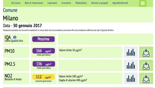 Immagine: Milano, polveri ultrasottili (pm2,5) 5 volte oltre il limite