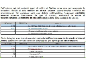 Torino, traffico responsabile dell'85% del Pm10 nell'aria. Il problema principale sono i diesel