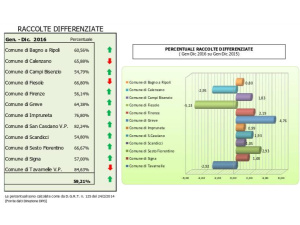 A Firenze cresce la raccolta differenziata, nel 2016 si attesta al 56%