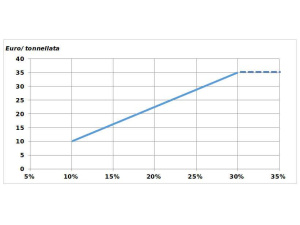 CoReVe scommette sul Sud e presenta il 'Piano Straordinario Incentivazione Sud'