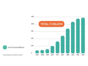 Greenpeace presenta il rapporto “Da intelligente a stupido: l'impatto globale di 10 anni di smartphones”