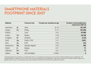 Greenpeace presenta il rapporto “Da intelligente a stupido: l'impatto globale di 10 anni di smartphones”