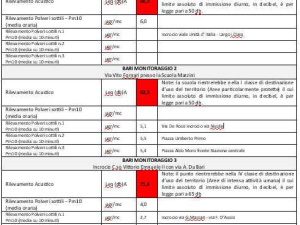 Bari: rumore in città oltre le soglie di legge, situazione più critica nei pressi delle scuole