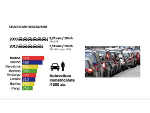 AUTOSVOLTA, a Milano una proposta Comune-AMAT per incentivare l'addio alle auto inquinanti