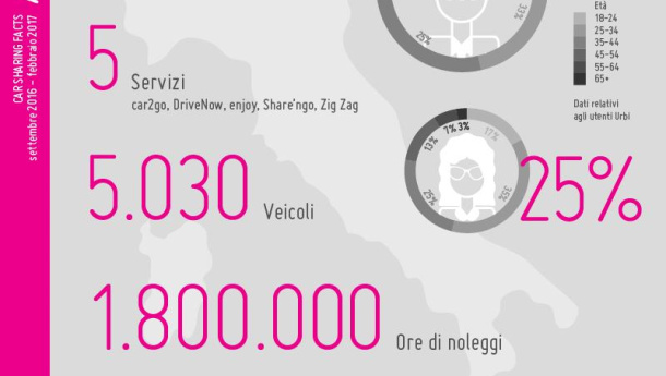 Immagine: Car sharing cresce in tutta Italia: in sei mesi 1.800.000 ore nelle auto condivise