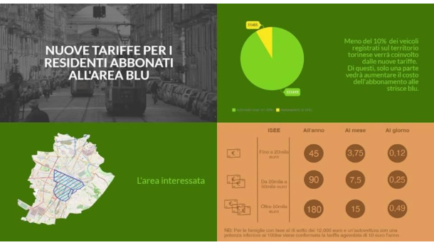 Immagine: Torino: sosta residenti in zona blu più cara in base all'ISEE. La sindaca: 'Provvedimento redistributivo'. Il commento di Giuseppe Piras