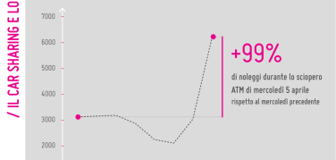 Car sharing: +99% nella giornata di sciopero ATM di oggi a Milano