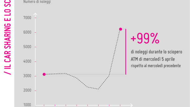 Immagine: Car sharing: +99% nella giornata di sciopero ATM di oggi a Milano