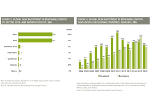 Fonti rinnovabili, cresce la capacità di produzione di energia a livello mondiale: nel 2016 +8%