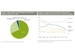 Fonti rinnovabili, cresce la capacità di produzione di energia a livello mondiale: nel 2016 +8%