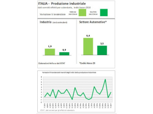 Auto, febbraio in crescita del 6,4% per la produzione dell’industria automotive in Ita
