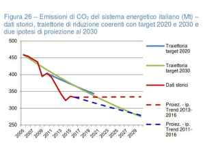 Energia: ENEA, raggiunti obiettivi per le rinnovabili, ma peggiorano prospettive decarbonizzazione