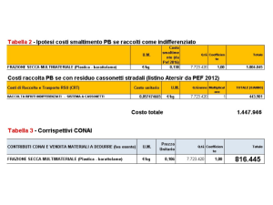 Folli: 'Potenziare Banca dati ANCI-CONAI in modo da rendere fruibili tutti i dati disponibili'