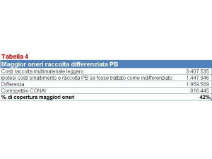 Folli: 'Potenziare Banca dati ANCI-CONAI in modo da rendere fruibili tutti i dati disponibili'