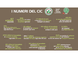 Torino, ottava città in Italia per raccolta rifiuti organici