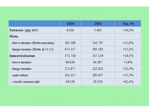 ‘Il Car Sharing in Italia: soluzione tattica o alternativa strategica?’ L’innovativa ricerca, di ANIASA e Bain & Company, che analizza i dati degli operatori e li confronta
