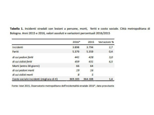 Bologna, il 40,9% degli incidenti mortali coinvolge ciclisti e pedoni