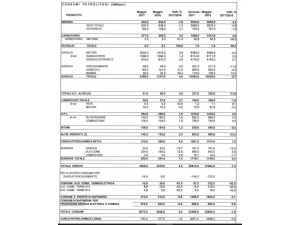 Petrolio, nei primi cinque mesi dell’anno consumi diminuiti del 2%