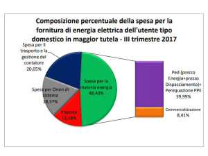 Energia: da luglio aumento del +2,8% per l’elettricità, in calo del -2,9% il gas
