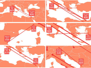 Estate 2100: Italia rovente, +7°C rispetto alla media estiva