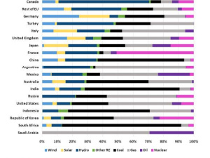 Energia&Clima, le rinnovabili sono più economiche del carbone e nucleare