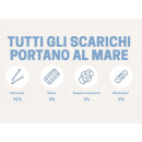 Immagine: #NoRifiutinelWc: il 10% dei rifiuti presenti sulle spiagge italiane proviene dagli scarichi dei nostri bagni