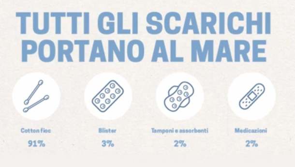 Immagine: #NoRifiutinelWc: il 10% dei rifiuti presenti sulle spiagge italiane proviene dagli scarichi dei nostri bagni