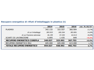 Raccolta plastica in stato di sofferenza? Proviamo a fare chiarezza