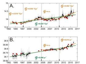 Mediterraneo, specchio dei cambiamenti climatici