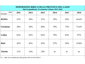 Rapporto Acquedotti Colabrodo: a Roma in sei anni la dispersione idrica è passata dal 27% al 44,4%