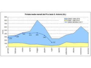Piemonte: luglio 2017 al 15° posto tra i mesi più secchi degli ultimi 60 anni