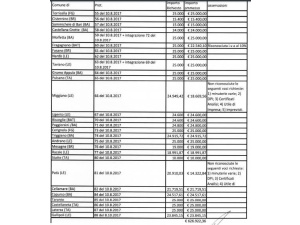 Puglia, un milione di euro per ripulire la regione dai rifiuti abbandonati ma non basta