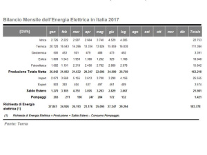 Consumi di energia elettrica in Italia: a luglio +0,5% Primi sette mesi 2017 +1,2%