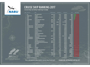 Mare: Costa, MSC e Royal Caribbean tra le più inquinanti d’Europa
