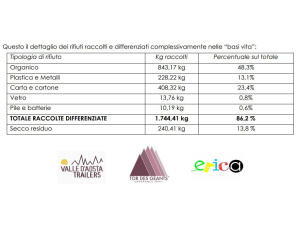Tor des Geants e Tot Dret 2017, raccolta differenziata da record: 86%!