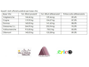 Tor des Geants e Tot Dret 2017, raccolta differenziata da record: 86%!