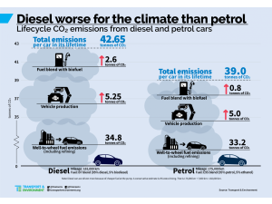 Le auto diesel sono più dannose per il clima di quelle a benzina: “È ora che l'Italia affronti il problema”