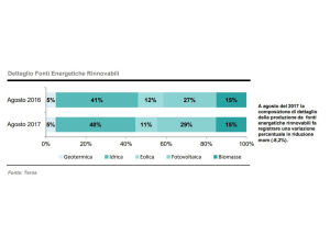 Consumi di energia elettrica in Italia: ad agosto +9,5%
