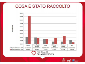 Bari, con il porta a porta raggiunto l’80,15% di raccolta differenziata a Palese e Santo Spirito