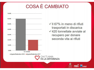 Bari, con il porta a porta raggiunto l’80,15% di raccolta differenziata a Palese e Santo Spirito