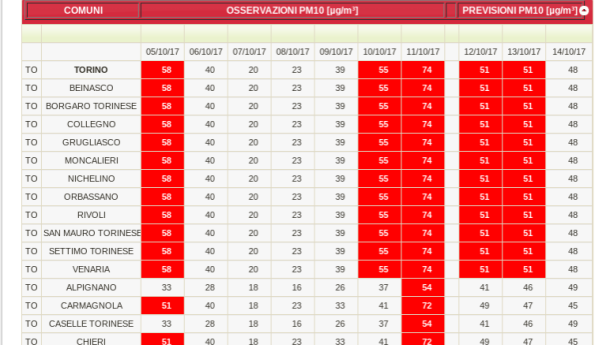 Immagine: Piemonte. Smog di ottobre: è già tempo di sforamenti ma il nuovo 