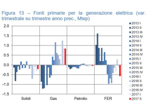 Più emissioni di anidride carbonica e meno energia rinnovabile, è questa la via italiana per uscire dalla crisi