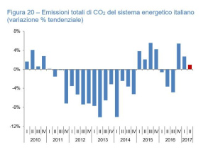Più emissioni di anidride carbonica e meno energia rinnovabile, è questa la via italiana per uscire dalla crisi
