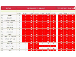 Torino, smog alle stelle ma il comune prende tempo